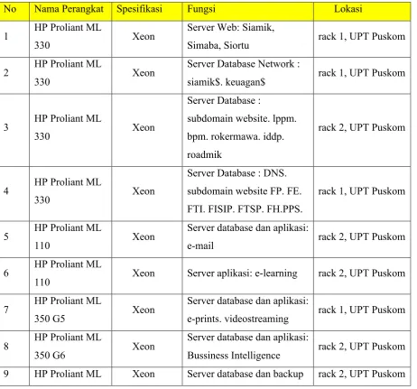 Tabel 2.2 List Perangkat di Data Center 