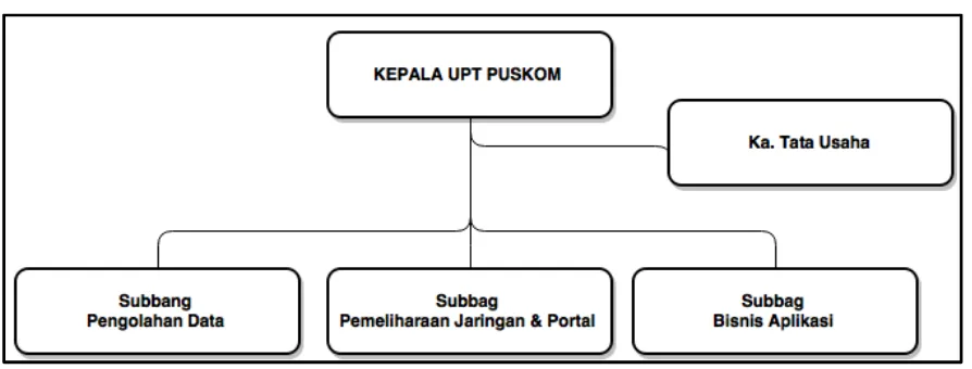 Gambar 2.4 Skema Struktur Organisasi UPT Puskom 