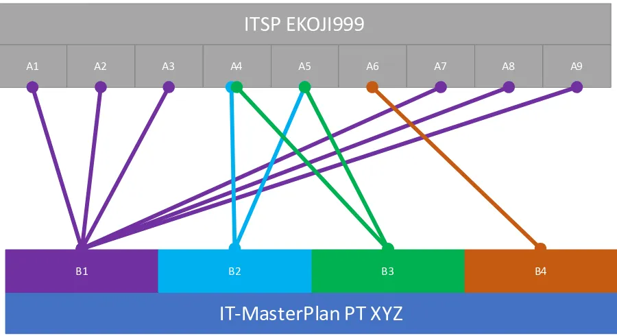 Gambar 3.1 Skema penyesuaian kerangka ITSP EKOJO999 Pada IT Masterplan PT XYZ 