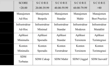 Tabel 3.2 Scoring Instrumen Evaluasi Adopsi 
