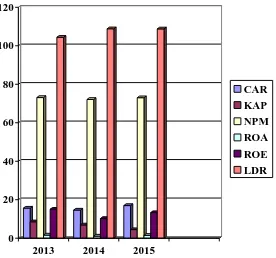 Tabel 2Rekapitulasi  Rasio pada Bank BTN tahun 2013-2015 