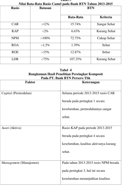 Tabel 3 Nilai Rata-Rata Rasio Camel pada Bank BTN Tahun 2013-2015 