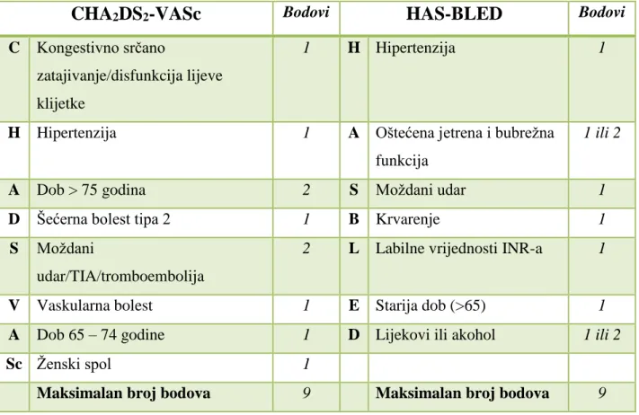 Tablica 2. CHA 2 DS 2 -VASc i HAS-BLED bodovni sustavi 22