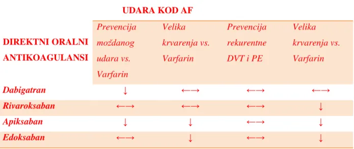 Tablica 5. Usporedba učinkovitosti i sigurnosnog profila direktnih oralnih antikoagulansa i varfarina u  prevenciji  moždanog  udara  kod  atrijske  fibrilacije  i  liječenju  duboke  venske  tromboze  i  plućne  embolije 108 DIREKTNI ORALNI  ANTIKOAGULANS