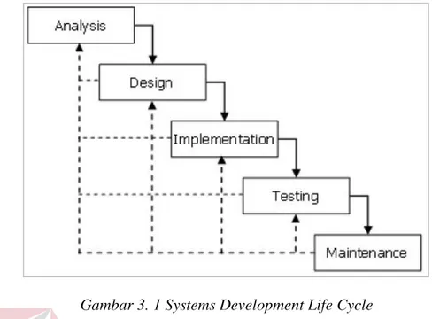 Gambar 3. 1 Systems Development Life Cycle  3.2.1 Analysis 