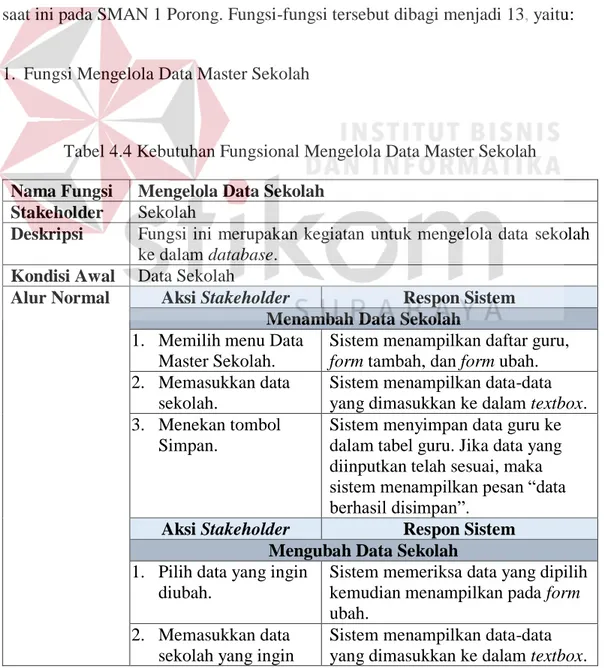 Tabel 4.4 Kebutuhan Fungsional Mengelola Data Master Sekolah  Nama Fungsi  Mengelola Data Sekolah 