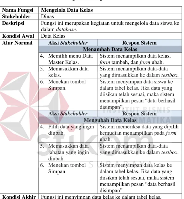 Tabel 4.7 Kebutuhan Fungsional Mengelola Data Master Kelas  Nama Fungsi  Mengelola Data Kelas 