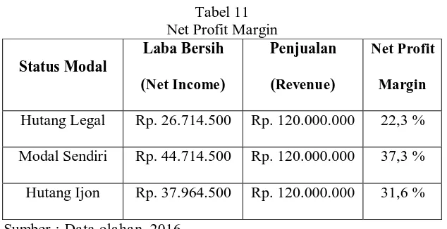 Tabel 10  Laba Bersih (Net Income