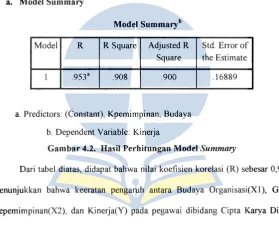 Gambar 4.2.  Hasil Perhitungan Model Summary 