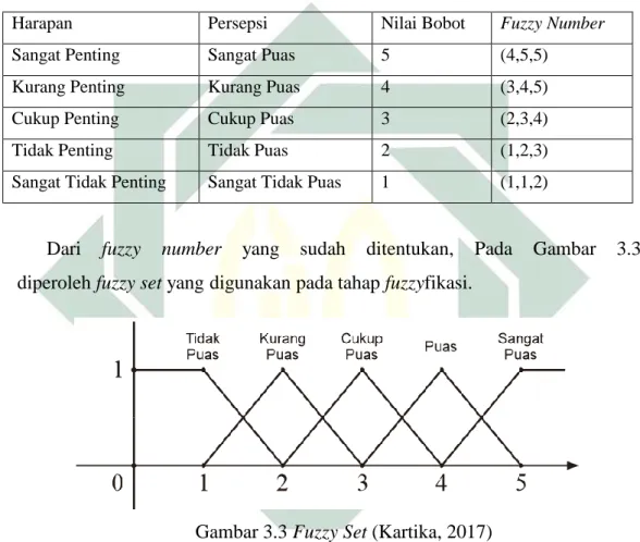 Tabel 3.1 Fuzzy Number (Kartika, 2017) 