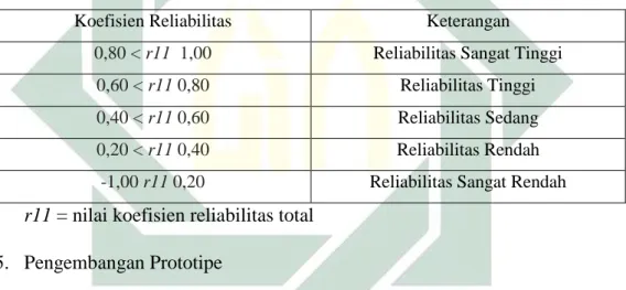 Tabel 3.3 Kategori Koefisien  Reliabilitas (Hidayat, 2012) 
