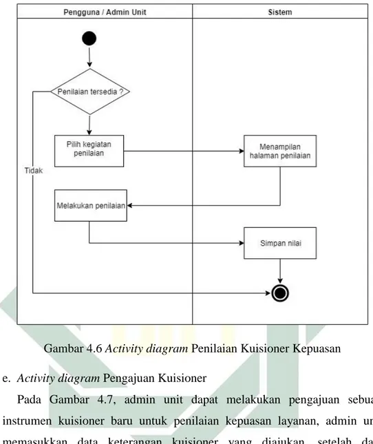 Gambar 4.6 Activity diagram Penilaian Kuisioner Kepuasan  e.  Activity diagram Pengajuan Kuisioner 