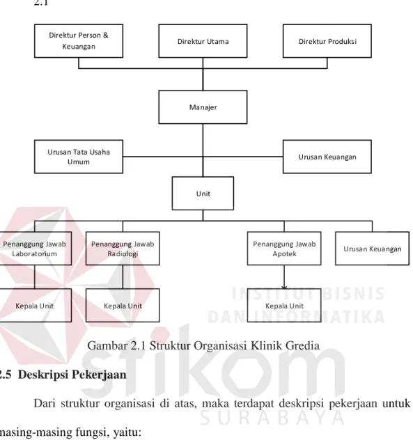 Gambar 2.1 Struktur Organisasi Klinik Gredia  2.5  Deskripsi Pekerjaan 
