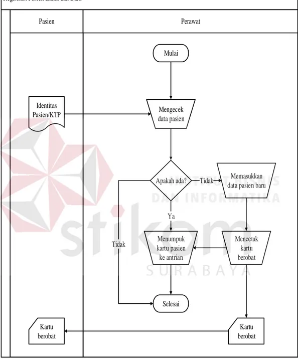 Gambar 4.2 Document Flow Registrasi Pasien Baru &amp; Lama 