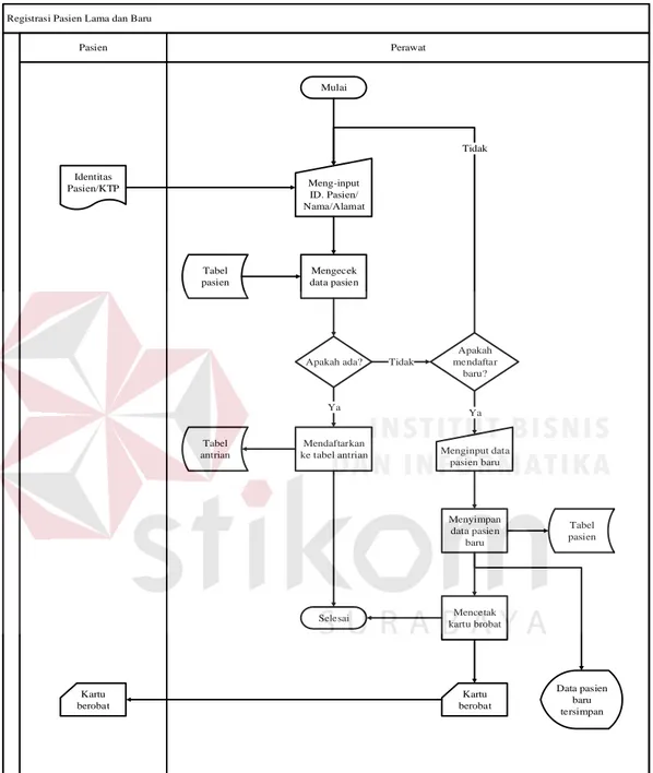 Gambar 4.4 System Flow Registrasi Pasien Lama &amp; Baru 