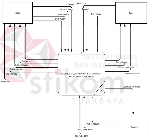 Gambar 4.6 Context Diagram 