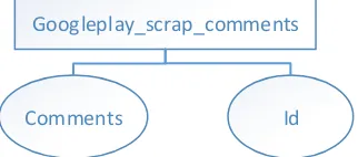 Gambar 4.15 atribut-atribut yang diperlukan di komentar play store 