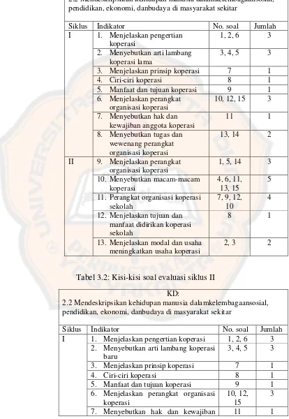 Tabel 3.2: Kisi-kisi soal evaluasi siklus II 