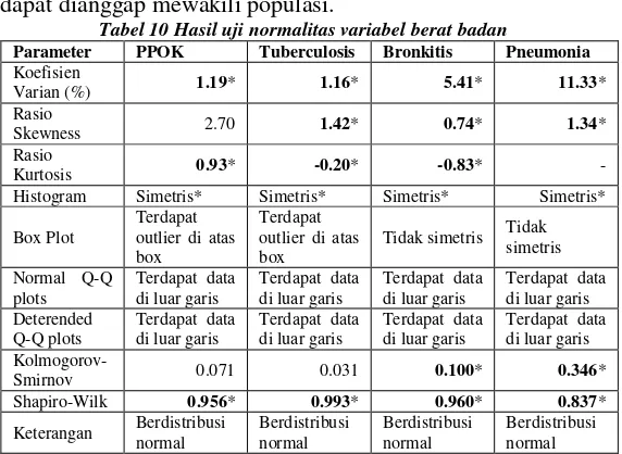 Tabel 10 Hasil uji normalitas variabel berat badan 