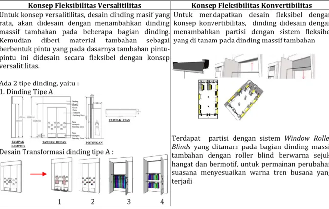 Tabel 2. Perancangan Elemen Dinding Butik Shafira Malang Dengan Konsep Fleksibilitas 