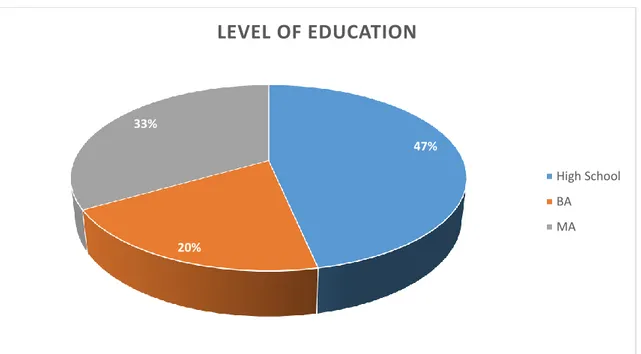 Figure 1: Level of education amongst the group of consumers  5.3. Instrument 