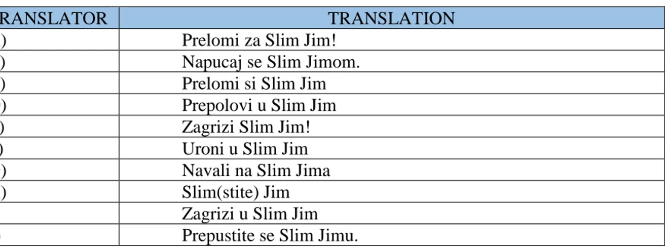 Table 2: Translations of Once You Pop, You Can’t Stop to Croatian  
