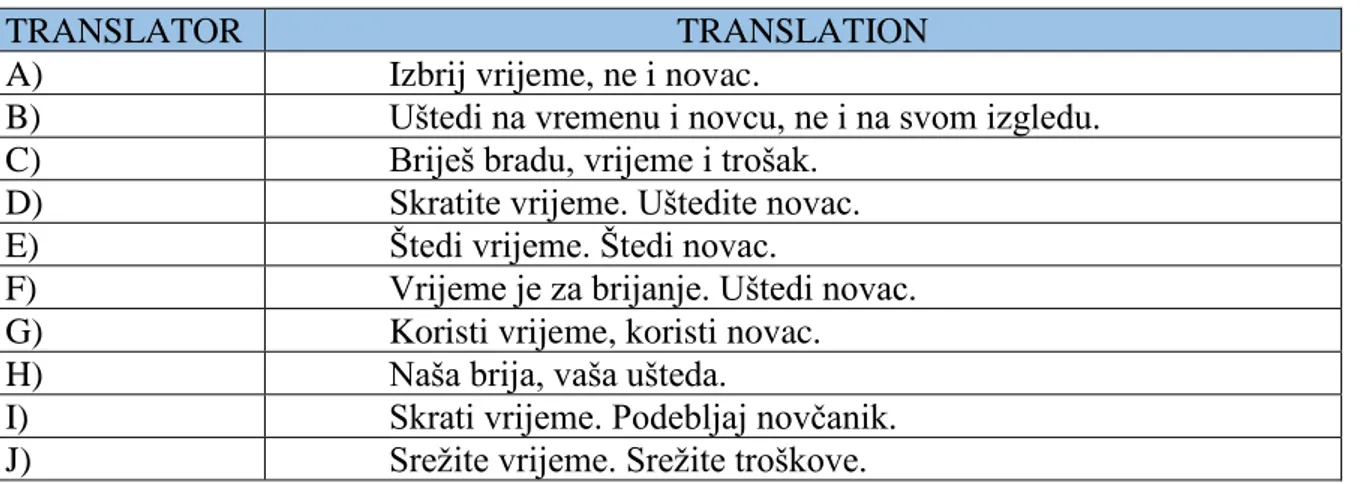 Table 4: Translations of EVERY KISS BEGINS WITH KAY to Croatian  