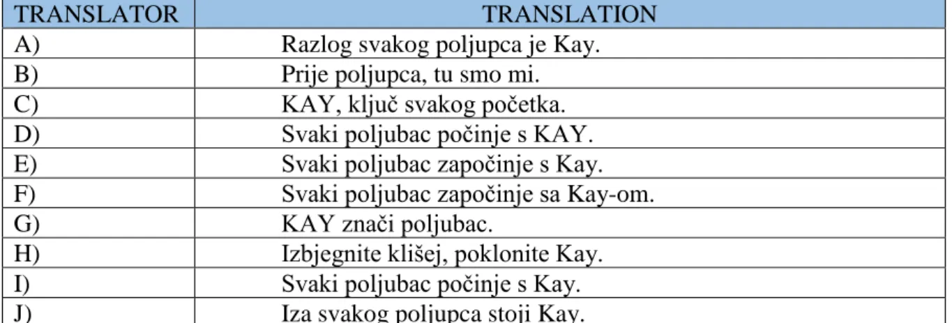 Table 5: Translations of Think Small. to Croatian  