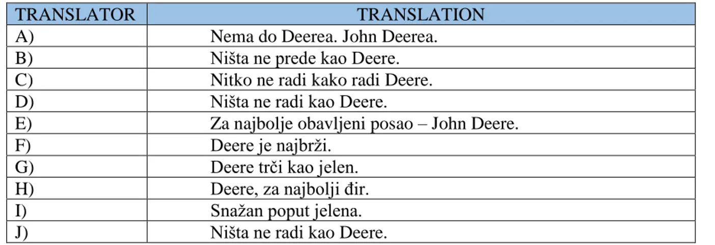 Table 9: Translations of Don’t be vague. Ask for Haig. to Croatian 