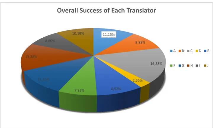 Figure 2: Overall Success of Each Translator 