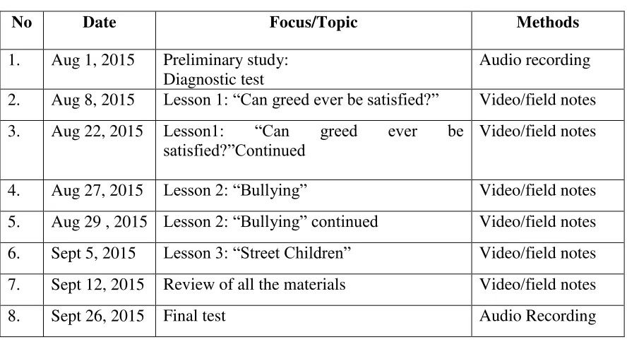 Table 3.1 Classroom Observation Schedule  