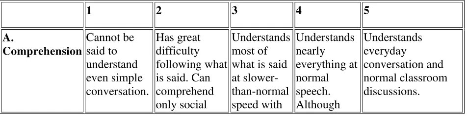 Table 3.3 Speaking Assessment Rubric 