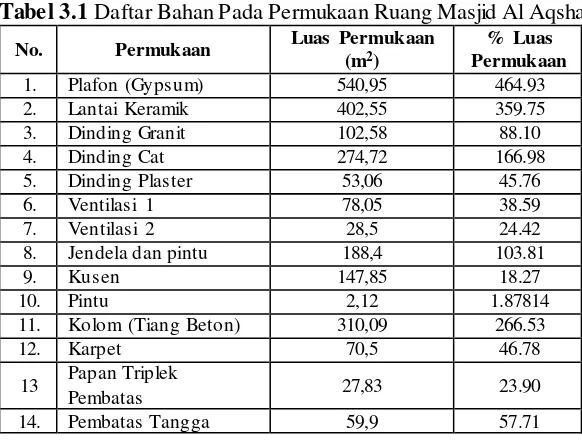 Tabel 3.1 Daftar Bahan Pada Permukaan Ruang Masjid Al Aqsha 