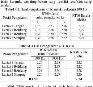 Tabel 4.2 Hasil Pengukuran RT60 untuk Frekuensi 1000Hz 