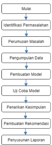 Gambar 3.1 Diagram Metodologi 