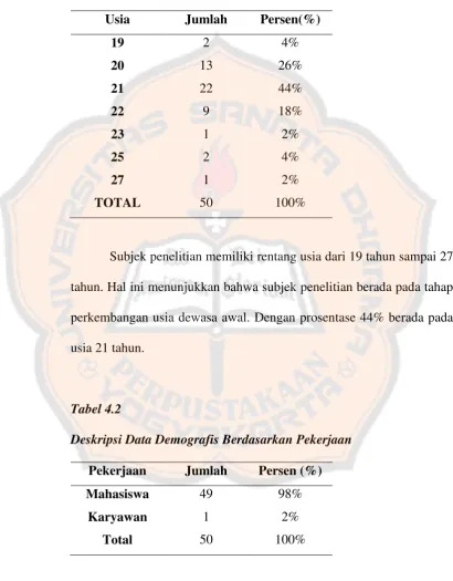 Tabel 4.2 Deskripsi Data Demografis Berdasarkan Pekerjaan 