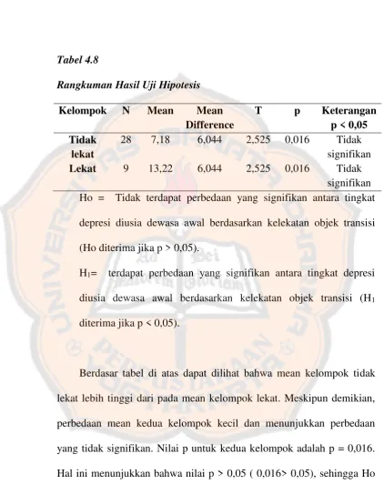 Tabel 4.8 Rangkuman Hasil Uji Hipotesis 