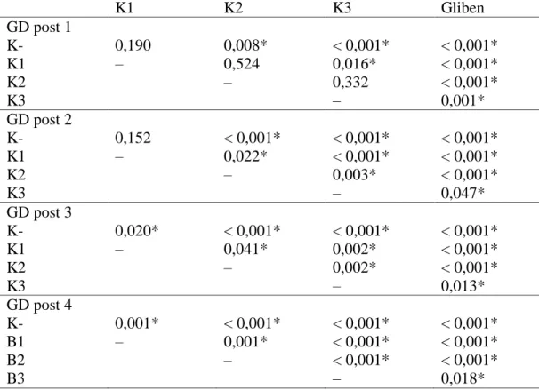 Tabel Uji Post Hoc  K1  K2  K3  Gliben  GD post 1  K-  0,190  0,008*  < 0,001*  < 0,001*  K1  –  0,524  0,016*  < 0,001*  K2  –  0,332  < 0,001*  K3  –  0,001*  GD post 2  K-  0,152  < 0,001*  < 0,001*  < 0,001*  K1  –  0,022*  < 0,