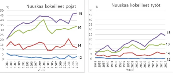 Figure 4. Percentage of 12–18-year-olds who have tried snus in 1981–2017, by age and sex