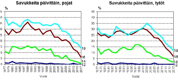 Figure 7. Percentage of 12–18-year-olds who smoke cigarettes daily in 1977–2017, by age and sex