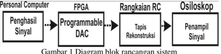 Gambar 1 Diagram blok rancangan sistem  2.1  Rancangan Penghasil Sinyal 