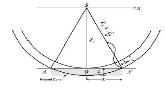 Gambar 2.7 Skema Fresnel Zone (Cordsen, 2000) 