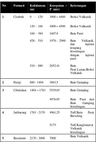 Tabel  4.1 Tabel Informasi Kecepatan Interval Lapisan Model Geologi 