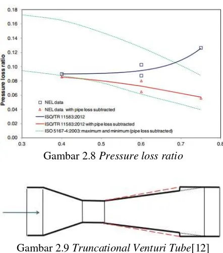Gambar 2.8 Pressure loss ratio 