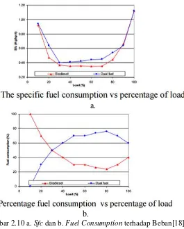 Gambar 2.10 a. Sfc dan b. Fuel Consumption terhadap Beban[18]. 