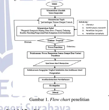 Gambar 1. Flow chart penelitian  Variabel Penelitian 
