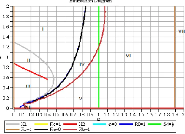 Gambar 1 Tabel Diagram Bifurkasi Dua Parameter 