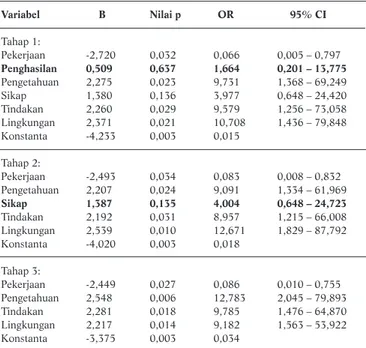 Tabel 2. Hasil Analisis Multivariat Regresi Logistik Antarvariabel Kandidat Kejadian Malaria (Nilai p &lt; 0,05)
