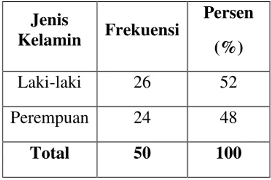 Tabel 2 Distribusi karakteristik jenis kelamin pada anak TK di daerah perdesaan  Dari  Tabel  2  menunjukkan  bahwa  distribusi  jenis  kelamin  anak  TK  di  daerah  perdesaan  sebagian besar berjenis kelamin laki-laki yaitu sebanyak 26 anak (52%) dan yan