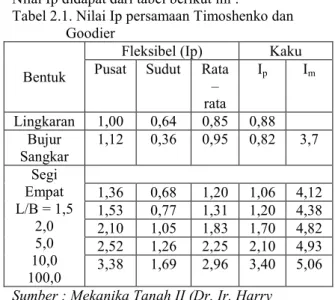 Tabel 2.1. Nilai Ip persamaan Timoshenko dan  Goodier 